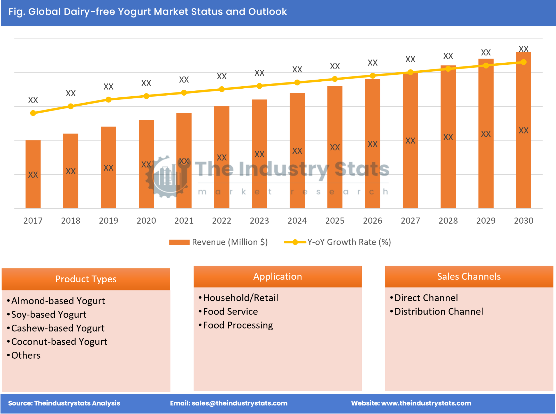 Dairy-free Yogurt Status & Outlook